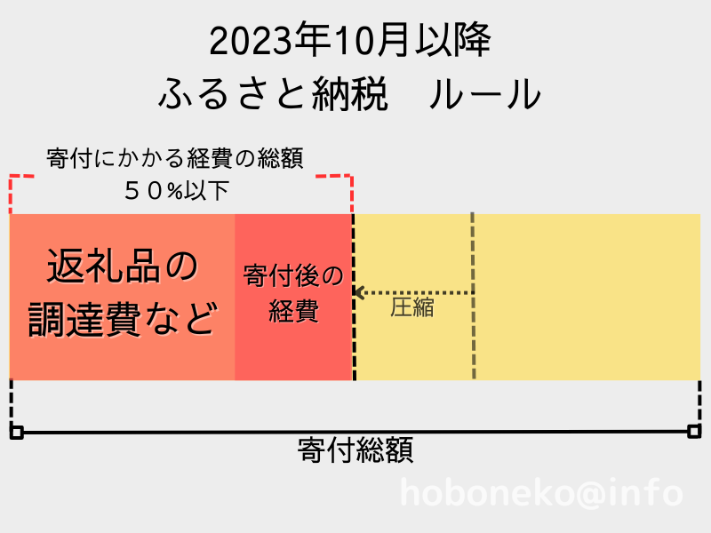 2023年10月からのふるさと納税　ルール